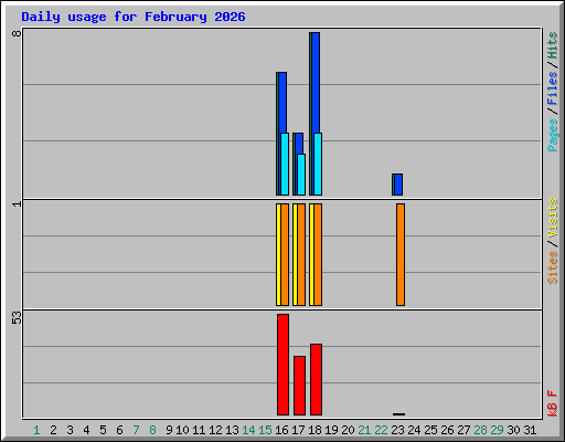 Daily usage for February 2026