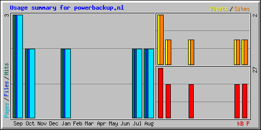 Usage summary for powerbackup.nl