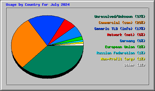 Usage by Country for July 2024