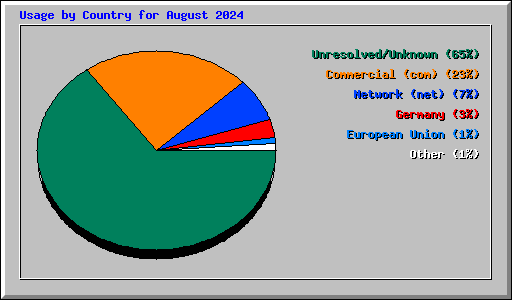 Usage by Country for August 2024