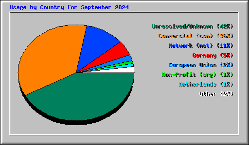 Usage by Country for September 2024