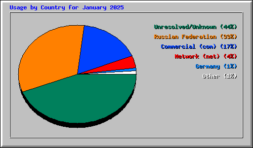 Usage by Country for January 2025