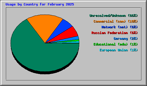 Usage by Country for February 2025