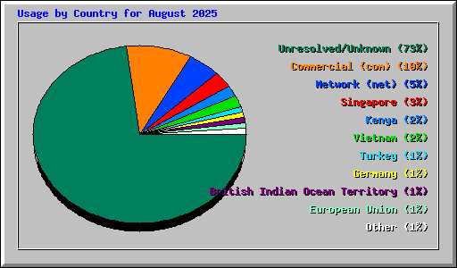 Usage by Country for August 2025