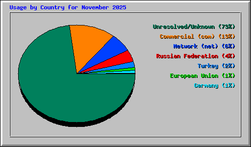 Usage by Country for November 2025