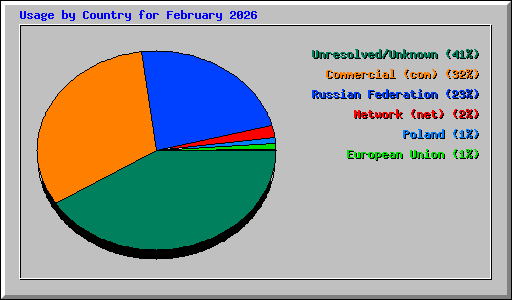 Usage by Country for February 2026