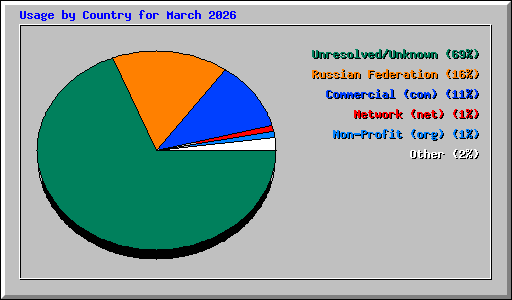 Usage by Country for March 2026
