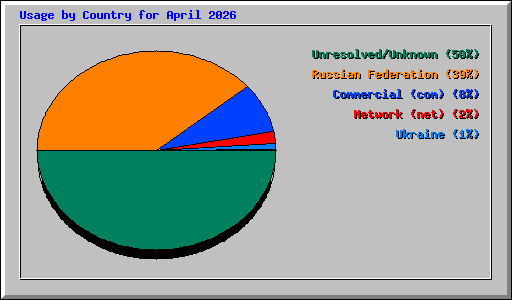Usage by Country for April 2026