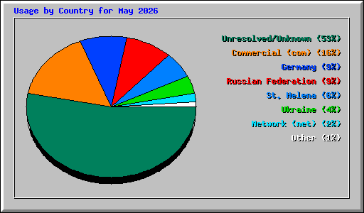Usage by Country for May 2026
