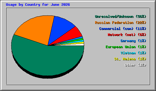 Usage by Country for June 2026