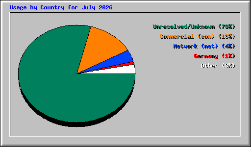 Usage by Country for July 2026