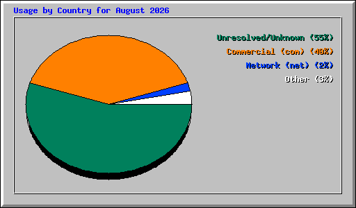 Usage by Country for August 2026