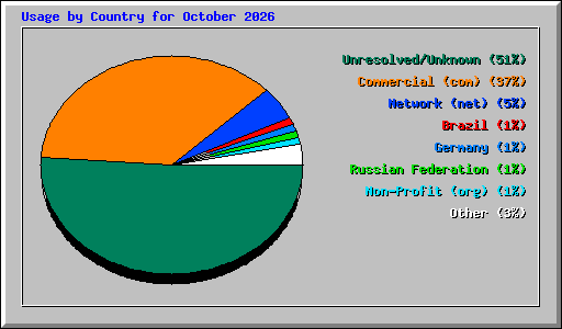 Usage by Country for October 2026