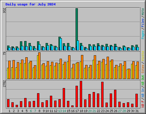 Daily usage for July 2024