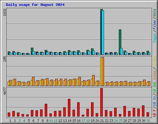 Daily usage for August 2024