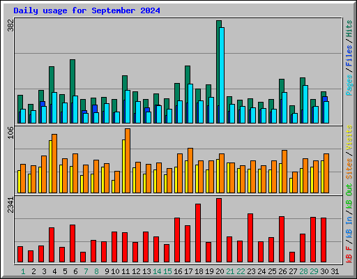 Daily usage for September 2024