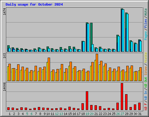 Daily usage for October 2024