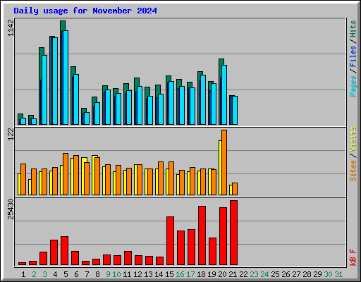 Daily usage for November 2024