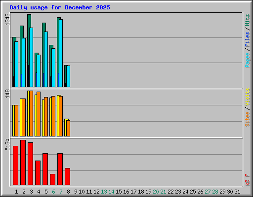 Daily usage for December 2025