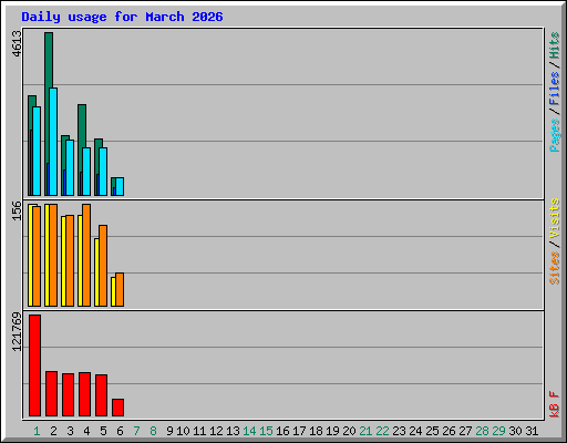 Daily usage for March 2026