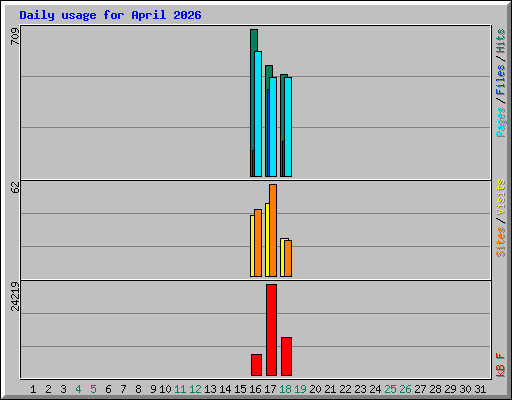 Daily usage for April 2026