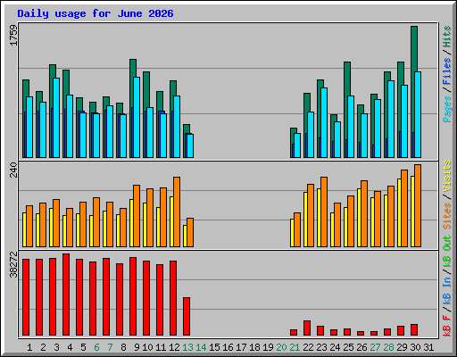 Daily usage for June 2026