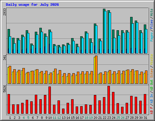 Daily usage for July 2026