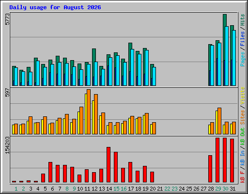 Daily usage for August 2026
