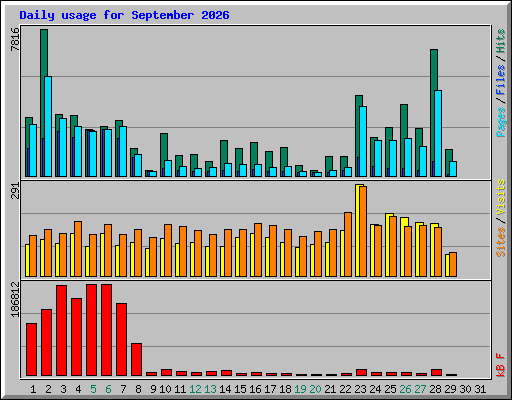 Daily usage for September 2026