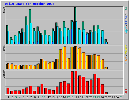 Daily usage for October 2026