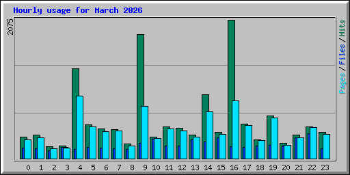 Hourly usage for March 2026