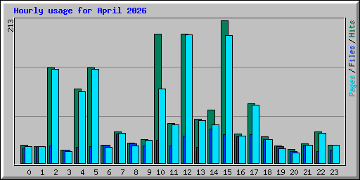 Hourly usage for April 2026