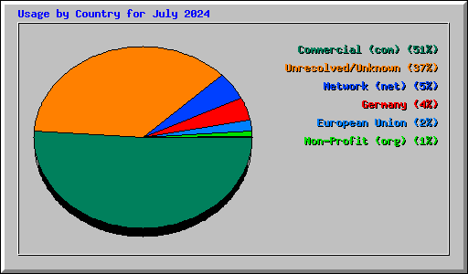 Usage by Country for July 2024