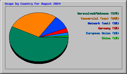 Usage by Country for August 2024