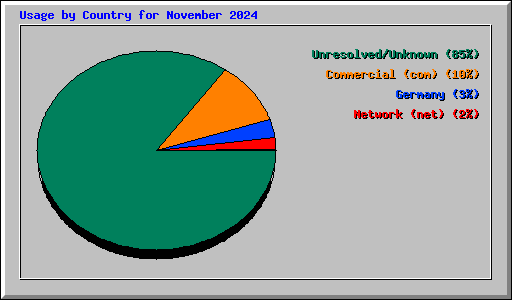 Usage by Country for November 2024