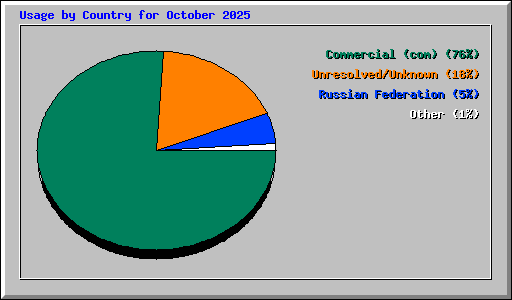 Usage by Country for October 2025