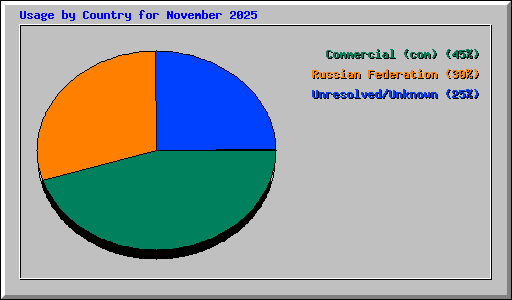 Usage by Country for November 2025
