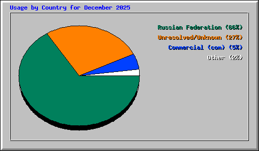 Usage by Country for December 2025
