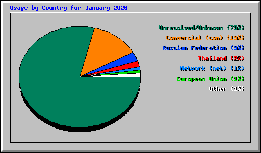 Usage by Country for January 2026