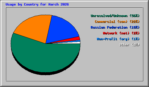 Usage by Country for March 2026