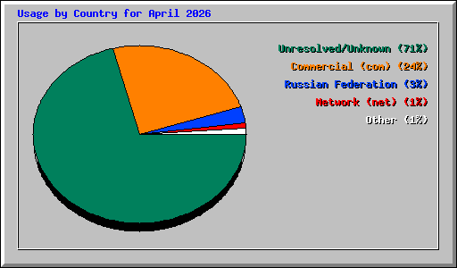 Usage by Country for April 2026