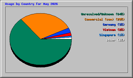 Usage by Country for May 2026