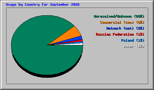 Usage by Country for September 2026