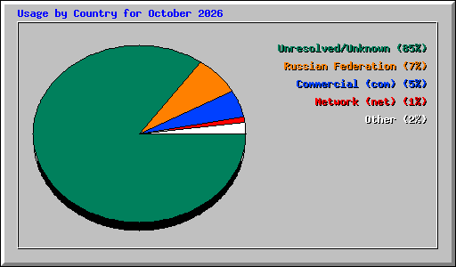 Usage by Country for October 2026