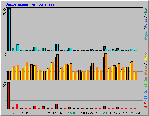 Daily usage for June 2024