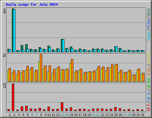 Daily usage for July 2024