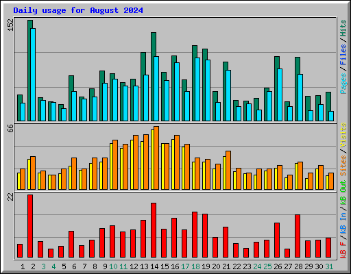 Daily usage for August 2024