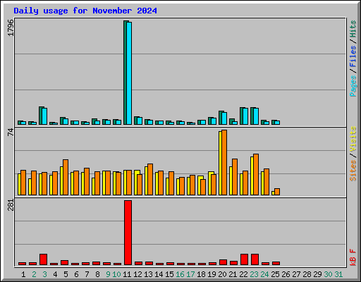 Daily usage for November 2024