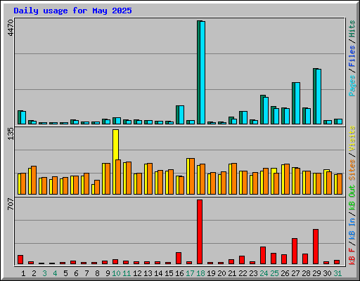 Daily usage for May 2025
