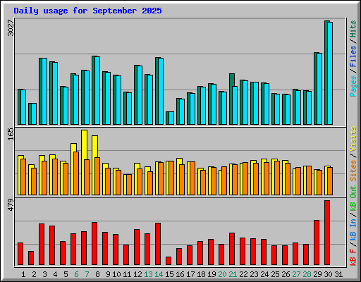 Daily usage for September 2025
